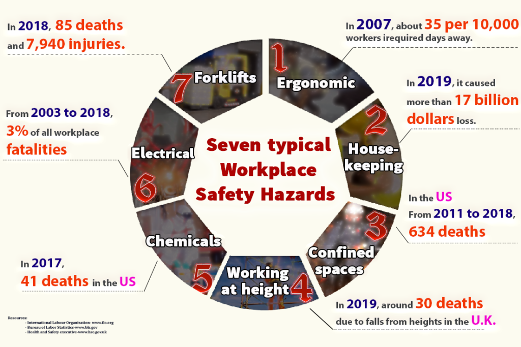 7 typical Workplace Safety Hazards